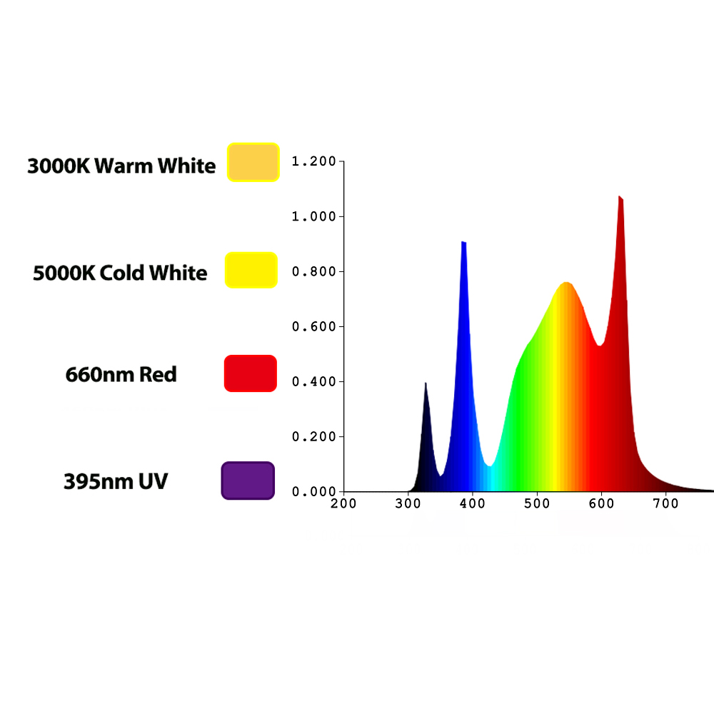Светодиодный фитосветильник TI – обзор и цена Led Grow Light